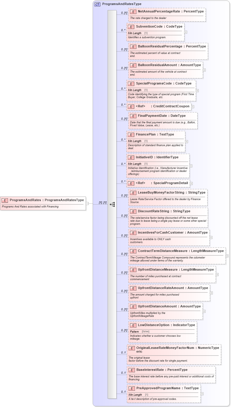 XSD Diagram of ProgramsAndRates in schema components_xsd (Standards for Technology in Automotive Retail)