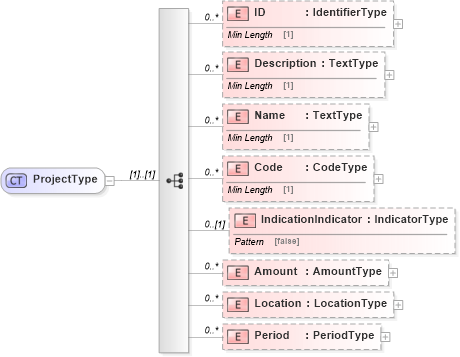 XSD Diagram of ProjectType in schema reusableaggregatecorecomponent_xsd (Standards for Technology in Automotive Retail)