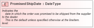 XSD Diagram of PromisedShipDate in schema fields_xsd (Standards for Technology in Automotive Retail)
