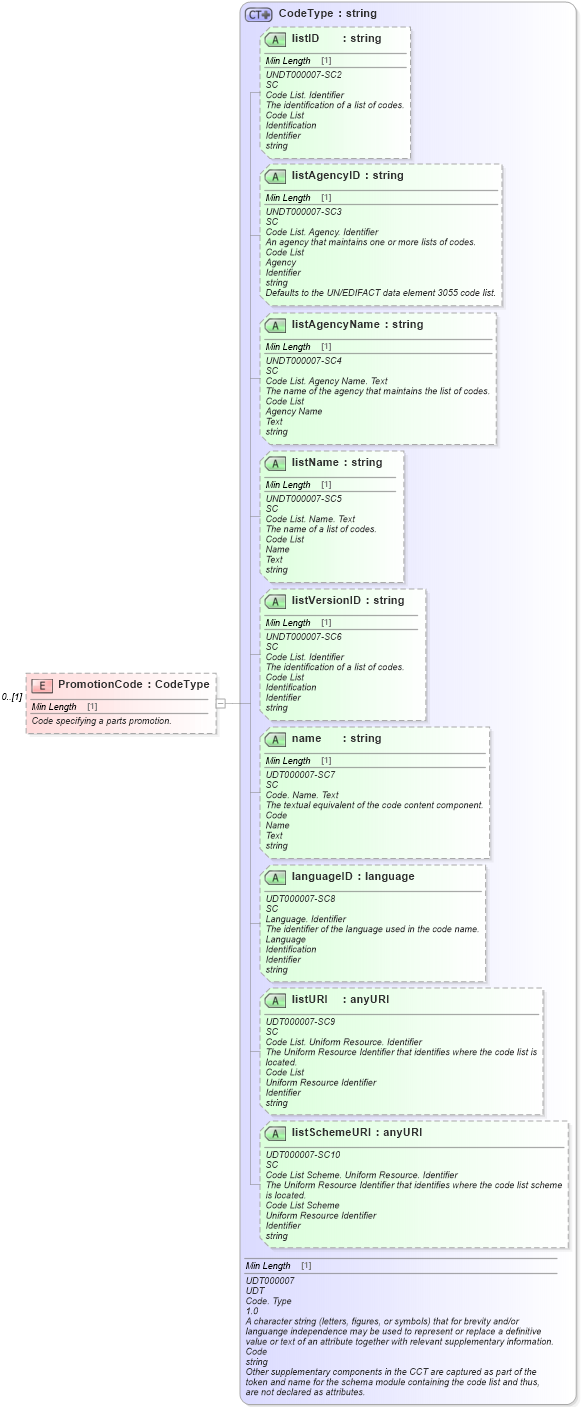 XSD Diagram of PromotionCode in schema partsorder_xsd (Standards for Technology in Automotive Retail)