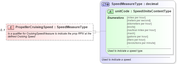XSD Diagram of PropellerCruisingSpeed in schema components_xsd (Standards for Technology in Automotive Retail)