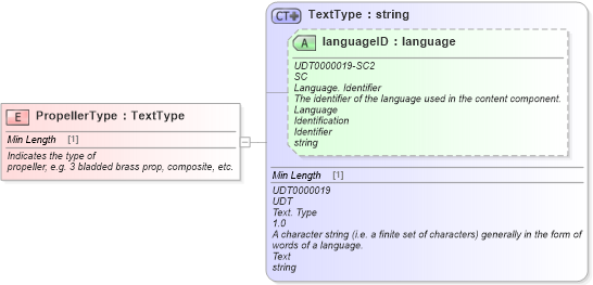XSD Diagram of PropellerType in schema fields_xsd (Standards for Technology in Automotive Retail)