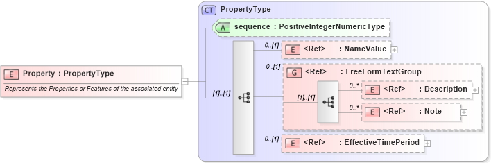 XSD Diagram of Property in schema components_xsd1 (Standards for Technology in Automotive Retail)