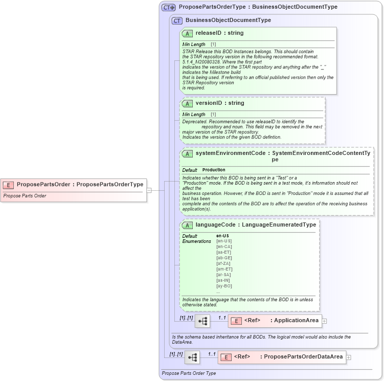XSD Diagram of ProposePartsOrder in schema proposepartsorder_xsd (Standards for Technology in Automotive Retail)