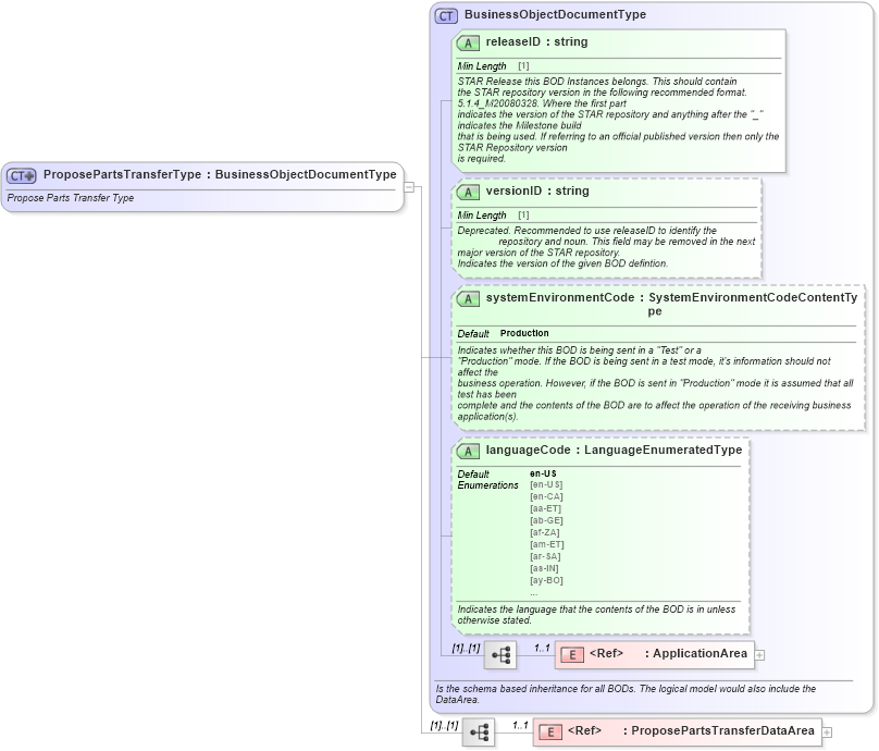 XSD Diagram of ProposePartsTransferType in schema proposepartstransfer_xsd (Standards for Technology in Automotive Retail)