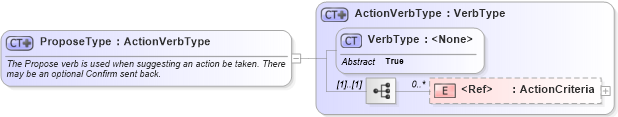 XSD Diagram of ProposeType in schema meta_xsd (Standards for Technology in Automotive Retail)