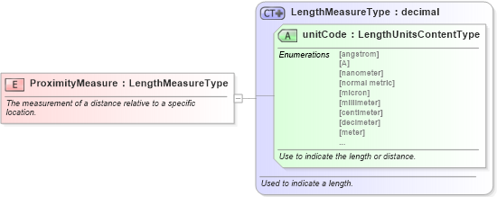 XSD Diagram of ProximityMeasure in schema fields_xsd (Standards for Technology in Automotive Retail)