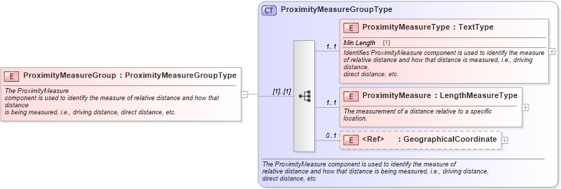 XSD Diagram of ProximityMeasureGroup in schema components_xsd (Standards for Technology in Automotive Retail)
