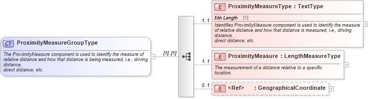 XSD Diagram of ProximityMeasureGroupType in schema components_xsd (Standards for Technology in Automotive Retail)