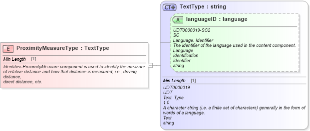 XSD Diagram of ProximityMeasureType in schema fields_xsd (Standards for Technology in Automotive Retail)