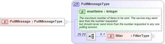 XSD Diagram of PullMessage in schema starwsdldatatypes_xsd (Standards for Technology in Automotive Retail)