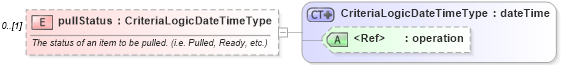 XSD Diagram of pullStatus in schema starwsdldatatypes4_xsd (Standards for Technology in Automotive Retail)