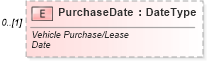 XSD Diagram of PurchaseDate in schema components_xsd (Standards for Technology in Automotive Retail)