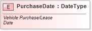 XSD Diagram of PurchaseDate in schema fields_xsd (Standards for Technology in Automotive Retail)