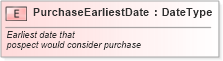 XSD Diagram of PurchaseEarliestDate in schema fields_xsd (Standards for Technology in Automotive Retail)