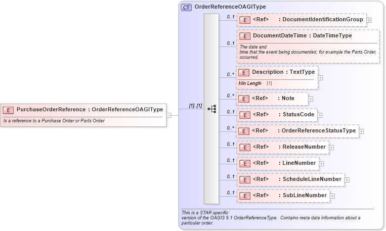 XSD Diagram of PurchaseOrderReference in schema components_xsd (Standards for Technology in Automotive Retail)