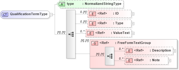 XSD Diagram of QualificationTermType in schema ordermanagementcomponents_xsd (Standards for Technology in Automotive Retail)