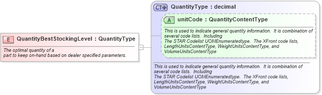 XSD Diagram of QuantityBestStockingLevel in schema fields_xsd (Standards for Technology in Automotive Retail)
