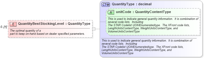 XSD Diagram of QuantityBestStockingLevel in schema partsinventory_xsd (Standards for Technology in Automotive Retail)