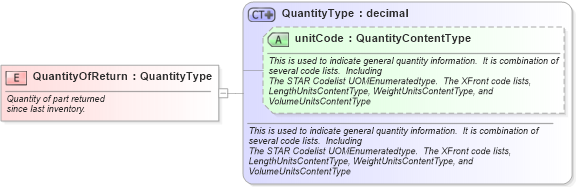 XSD Diagram of QuantityOfReturn in schema fields_xsd (Standards for Technology in Automotive Retail)