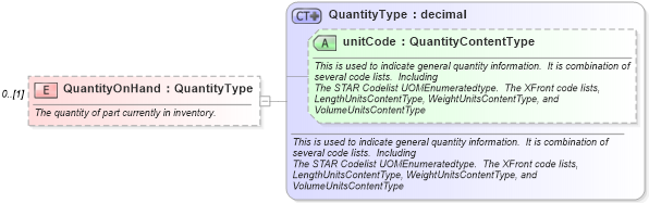 XSD Diagram of QuantityOnHand in schema deprecatedcomponents_xsd (Standards for Technology in Automotive Retail)