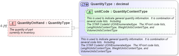 XSD Diagram of QuantityOnHand in schema partsinventory_xsd (Standards for Technology in Automotive Retail)