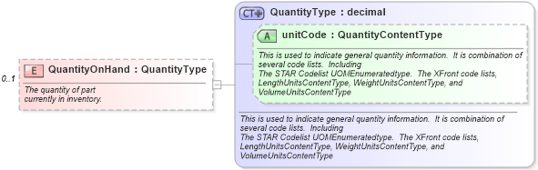 XSD Diagram of QuantityOnHand in schema partslocator_xsd (Standards for Technology in Automotive Retail)