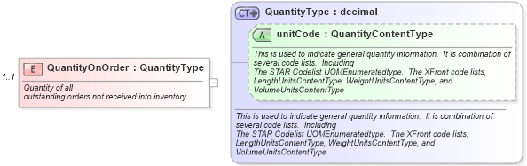 XSD Diagram of QuantityOnOrder in schema components_xsd (Standards for Technology in Automotive Retail)