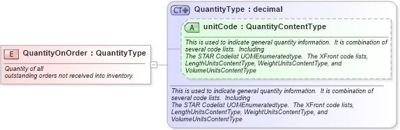 XSD Diagram of QuantityOnOrder in schema fields_xsd (Standards for Technology in Automotive Retail)