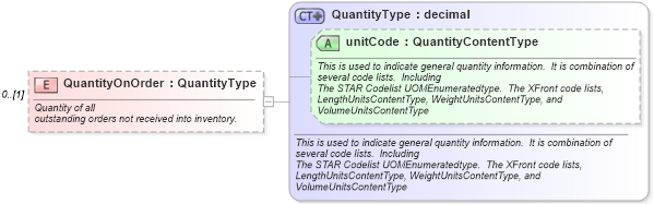 XSD Diagram of QuantityOnOrder in schema partsinventory_xsd (Standards for Technology in Automotive Retail)