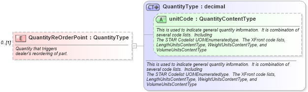 XSD Diagram of QuantityReOrderPoint in schema partsinventory_xsd (Standards for Technology in Automotive Retail)