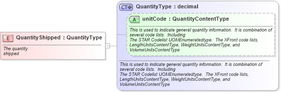 XSD Diagram of QuantityShipped in schema fields_xsd (Standards for Technology in Automotive Retail)