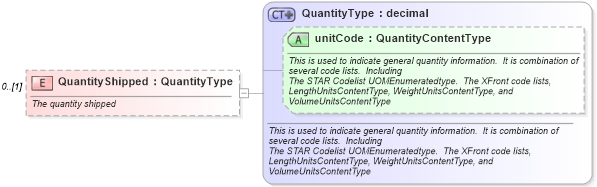 XSD Diagram of QuantityShipped in schema partsinvoice_xsd (Standards for Technology in Automotive Retail)