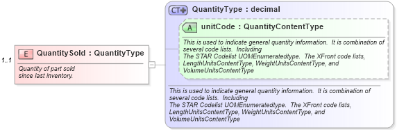 XSD Diagram of QuantitySold in schema components_xsd (Standards for Technology in Automotive Retail)