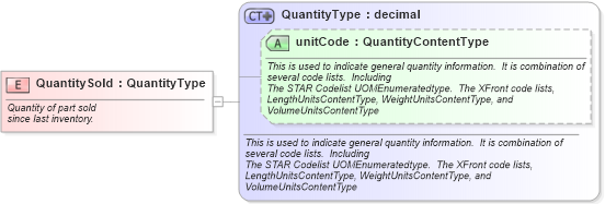 XSD Diagram of QuantitySold in schema fields_xsd (Standards for Technology in Automotive Retail)