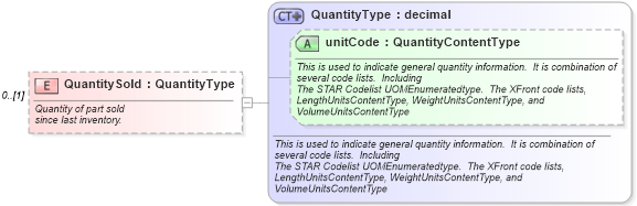 XSD Diagram of QuantitySold in schema partsinventory_xsd (Standards for Technology in Automotive Retail)