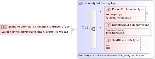 XSD Diagram of QuantitySoldHistory in schema components_xsd (Standards for Technology in Automotive Retail)