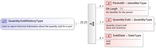 XSD Diagram of QuantitySoldHistoryType in schema components_xsd (Standards for Technology in Automotive Retail)