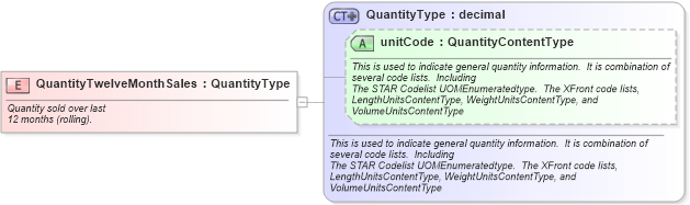 XSD Diagram of QuantityTwelveMonthSales in schema fields_xsd (Standards for Technology in Automotive Retail)