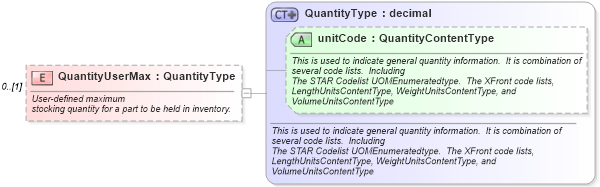 XSD Diagram of QuantityUserMax in schema partsinventory_xsd (Standards for Technology in Automotive Retail)