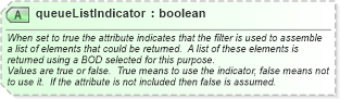 XSD Diagram of queueListIndicator in schema starwsdldatatypes_xsd (Standards for Technology in Automotive Retail)