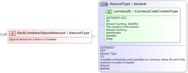 XSD Diagram of RackContainerDepositAmount in schema partsinvoice_xsd (Standards for Technology in Automotive Retail)