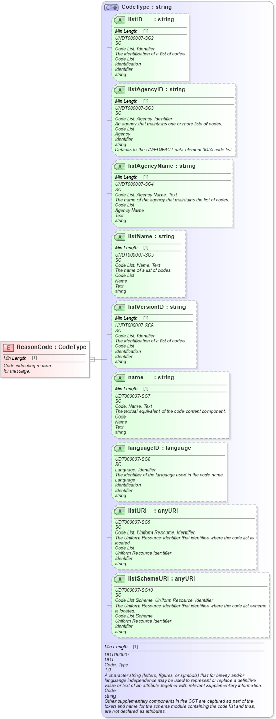 XSD Diagram of ReasonCode in schema fields_xsd (Standards for Technology in Automotive Retail)