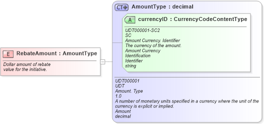 XSD Diagram of RebateAmount in schema fields_xsd (Standards for Technology in Automotive Retail)
