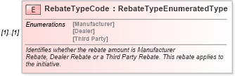 XSD Diagram of RebateTypeCode in schema components_xsd (Standards for Technology in Automotive Retail)