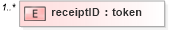 XSD Diagram of receiptID in schema starwsdldatatypes_xsd (Standards for Technology in Automotive Retail)