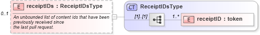XSD Diagram of receiptIDs in schema starwsdldatatypes_xsd (Standards for Technology in Automotive Retail)