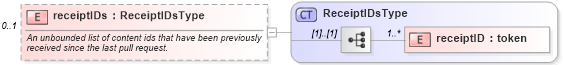 XSD Diagram of receiptIDs in schema starwsdldatatypes4_xsd (Standards for Technology in Automotive Retail)