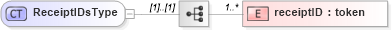 XSD Diagram of ReceiptIDsType in schema starwsdldatatypes4_xsd (Standards for Technology in Automotive Retail)