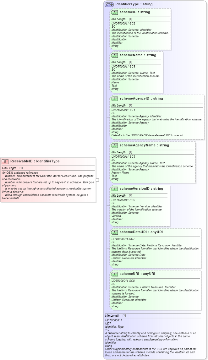 XSD Diagram of ReceivableID in schema fields_xsd (Standards for Technology in Automotive Retail)
